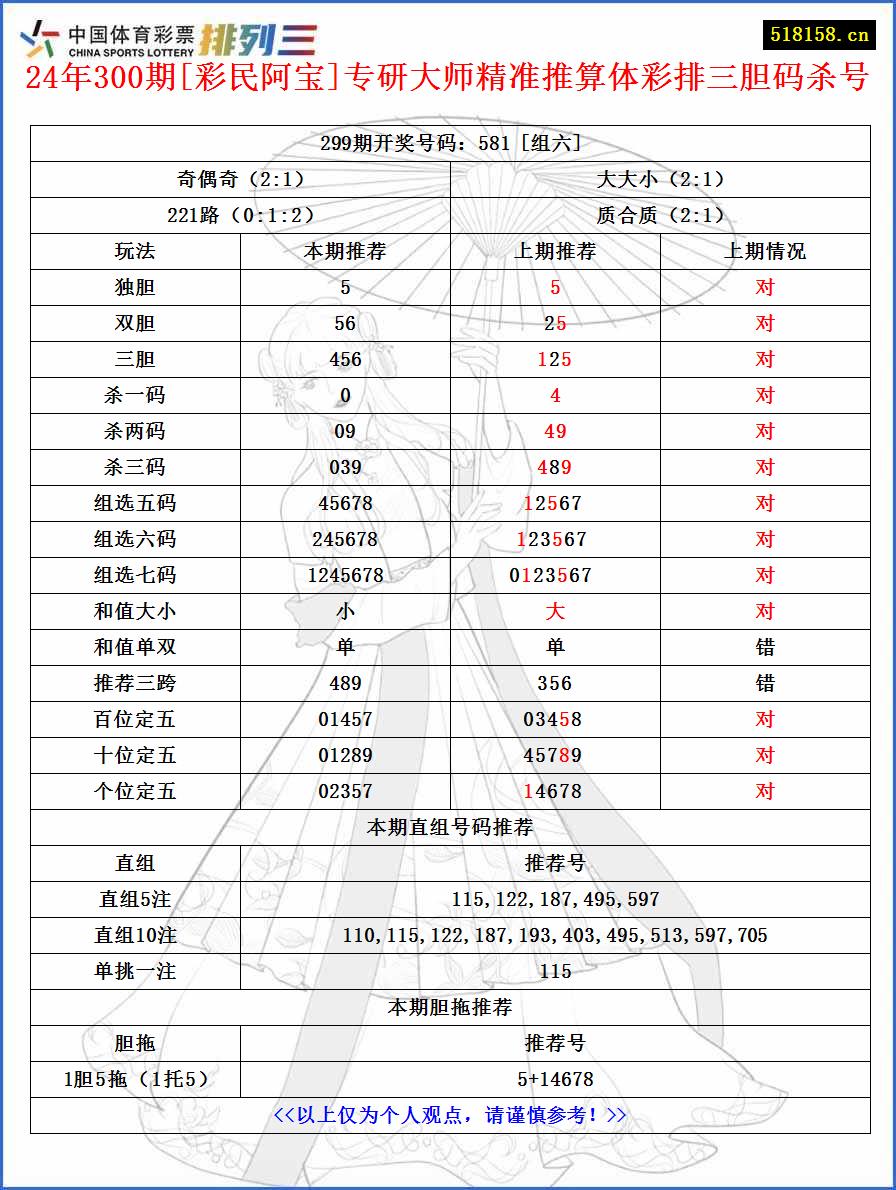 24年300期[彩民阿宝]专研大师精准推算体彩排三胆码杀号