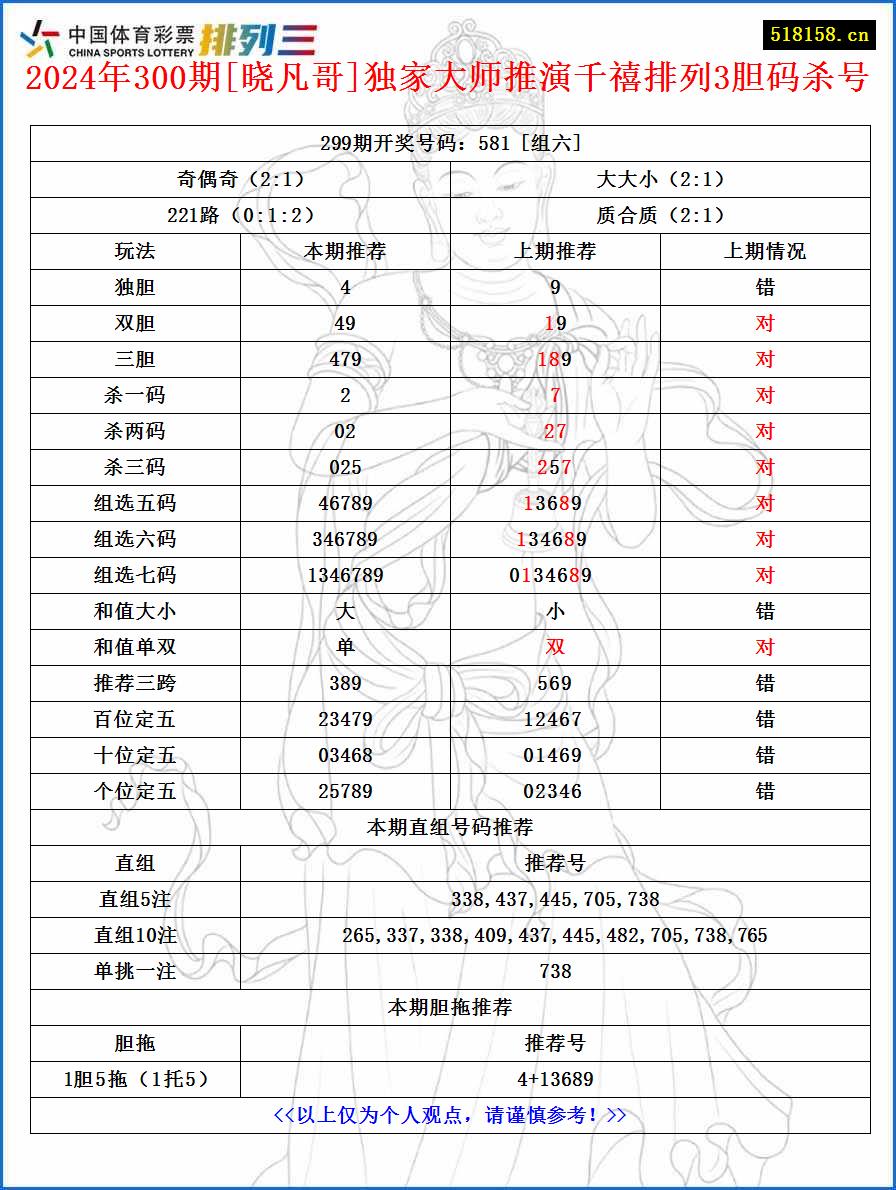 2024年300期[晓凡哥]独家大师推演千禧排列3胆码杀号