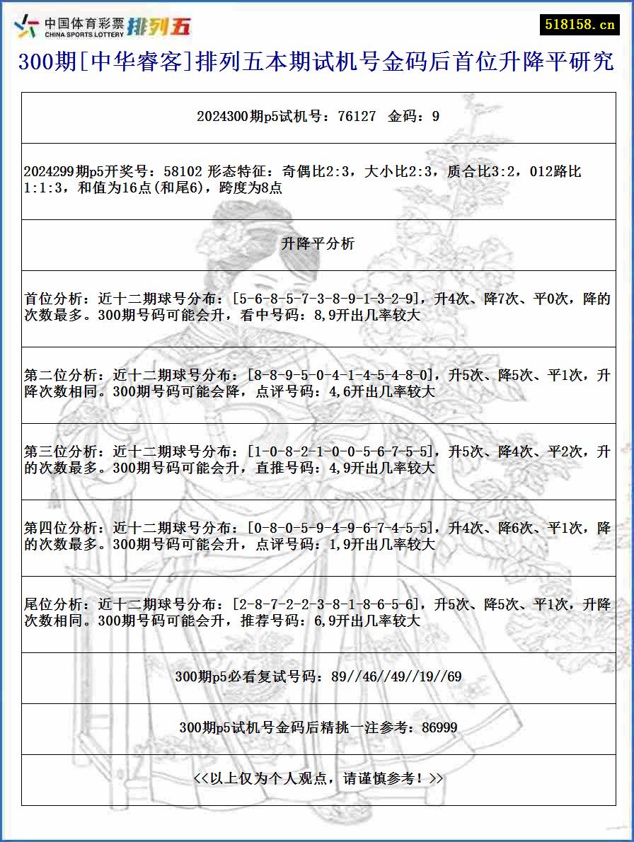 300期[中华睿客]排列五本期试机号金码后首位升降平研究