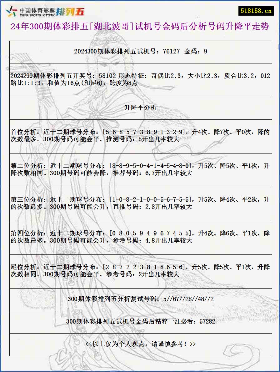 24年300期体彩排五[湖北波哥]试机号金码后分析号码升降平走势