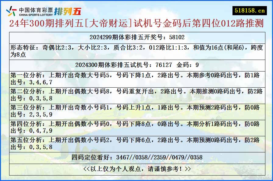 24年300期排列五[大帝财运]试机号金码后第四位012路推测