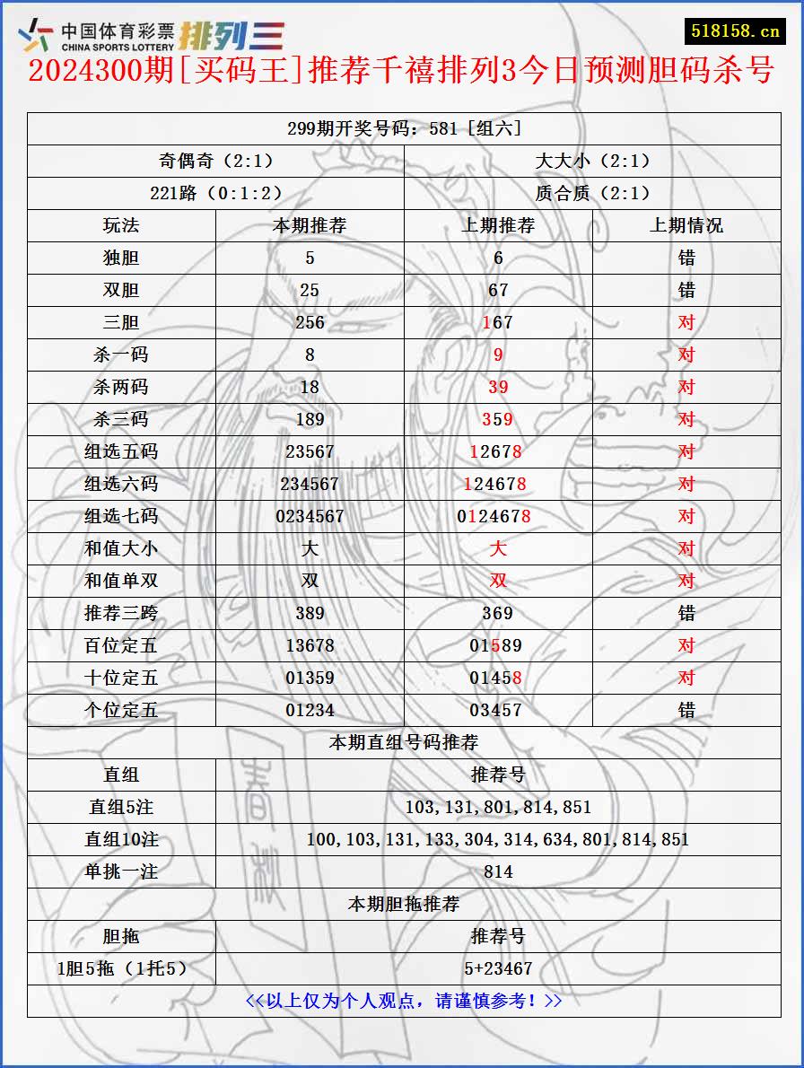 2024300期[买码王]推荐千禧排列3今日预测胆码杀号