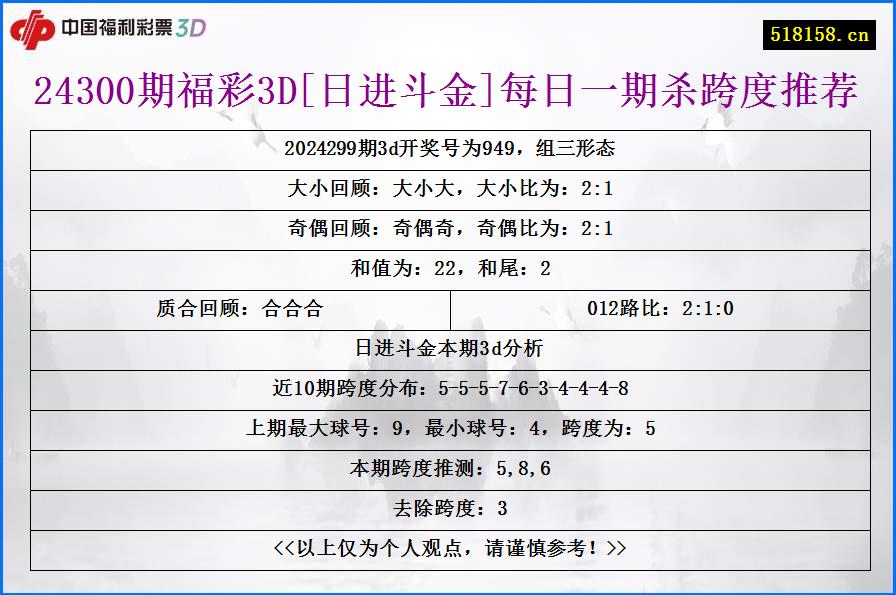 24300期福彩3D[日进斗金]每日一期杀跨度推荐