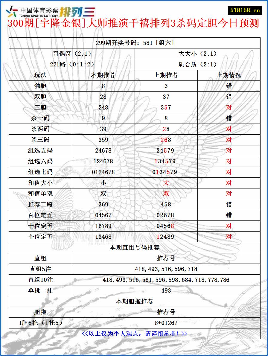 300期[宇降金银]大师推演千禧排列3杀码定胆今日预测