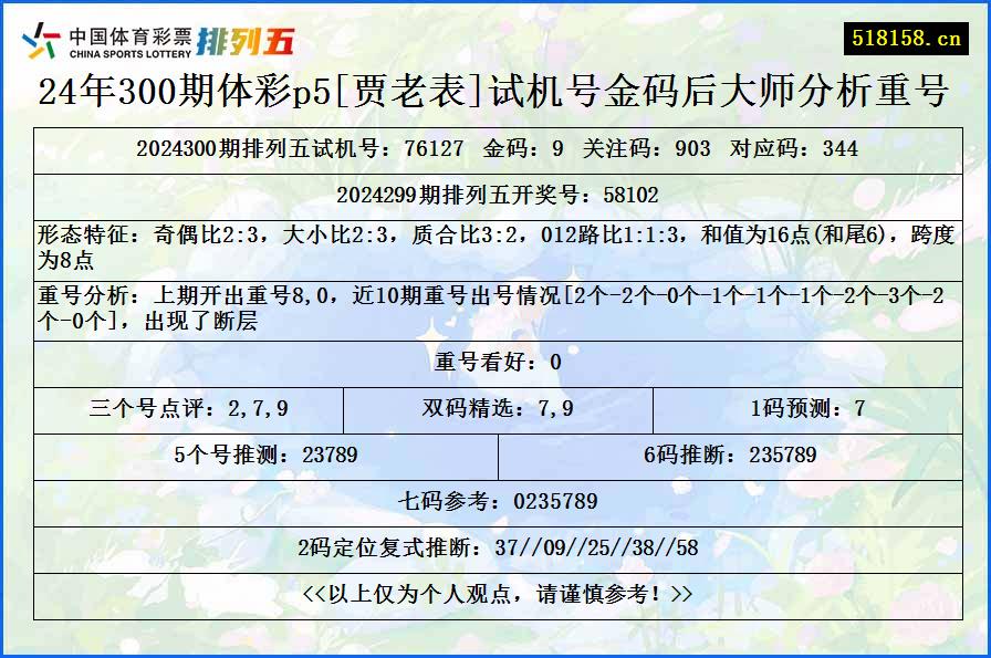 24年300期体彩p5[贾老表]试机号金码后大师分析重号