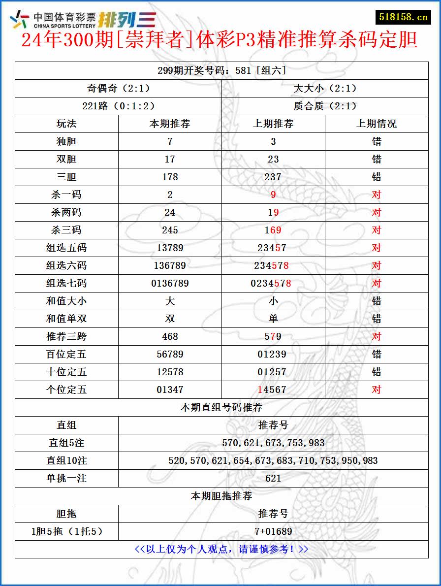 24年300期[崇拜者]体彩P3精准推算杀码定胆