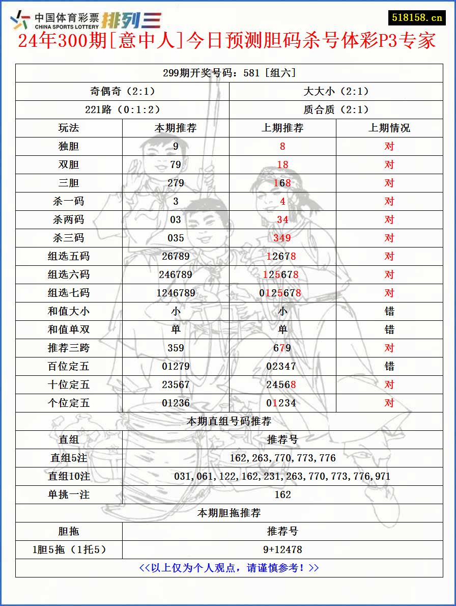 24年300期[意中人]今日预测胆码杀号体彩P3专家