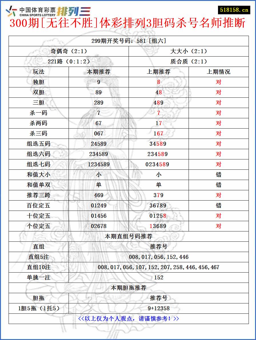 300期[无往不胜]体彩排列3胆码杀号名师推断