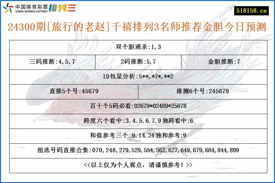 24300期[旅行的老赵]千禧排列3名师推荐金胆今日预测