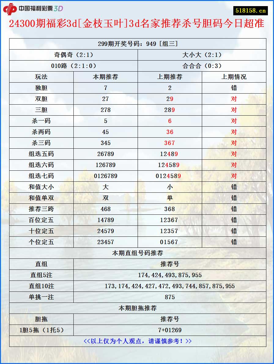 24300期福彩3d[金枝玉叶]3d名家推荐杀号胆码今日超准