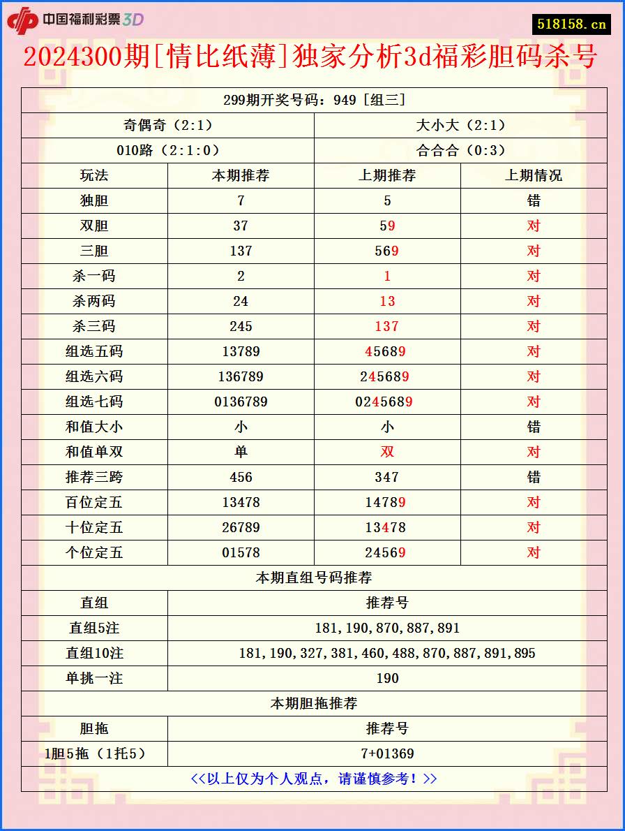 2024300期[情比纸薄]独家分析3d福彩胆码杀号