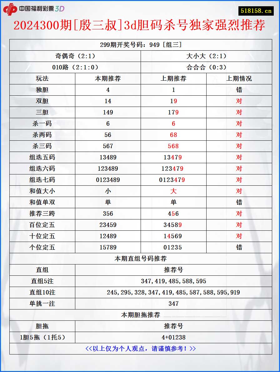 2024300期[殷三叔]3d胆码杀号独家强烈推荐