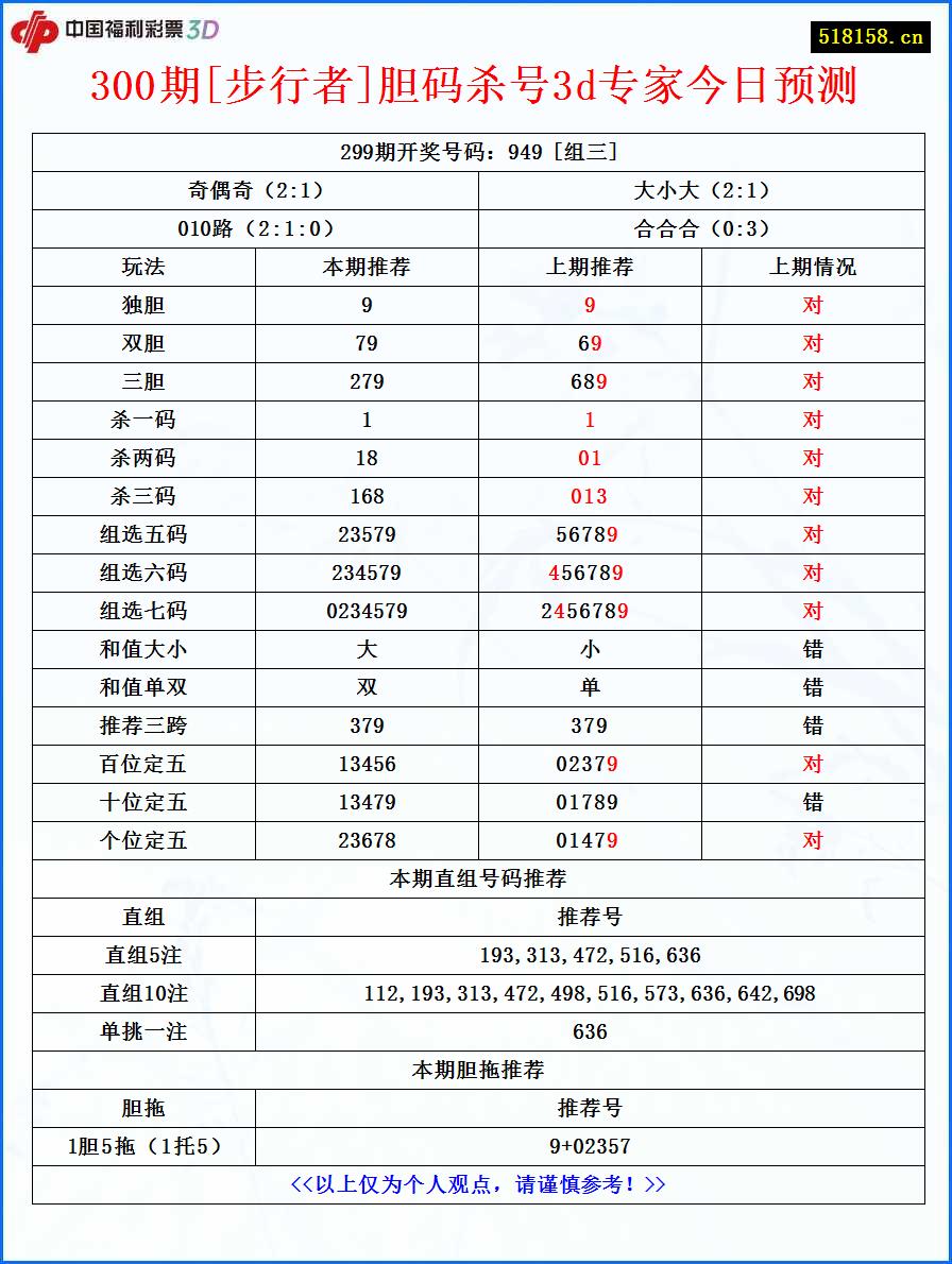 300期[步行者]胆码杀号3d专家今日预测