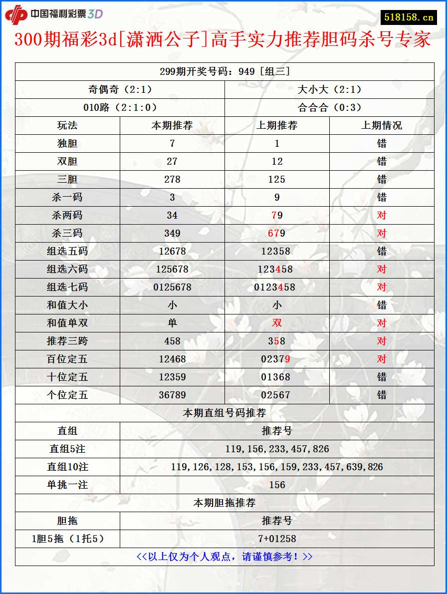 300期福彩3d[潇洒公子]高手实力推荐胆码杀号专家