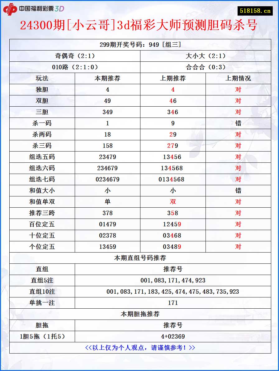 24300期[小云哥]3d福彩大师预测胆码杀号