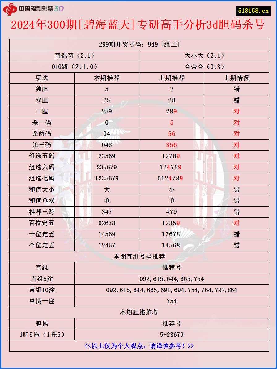 2024年300期[碧海蓝天]专研高手分析3d胆码杀号