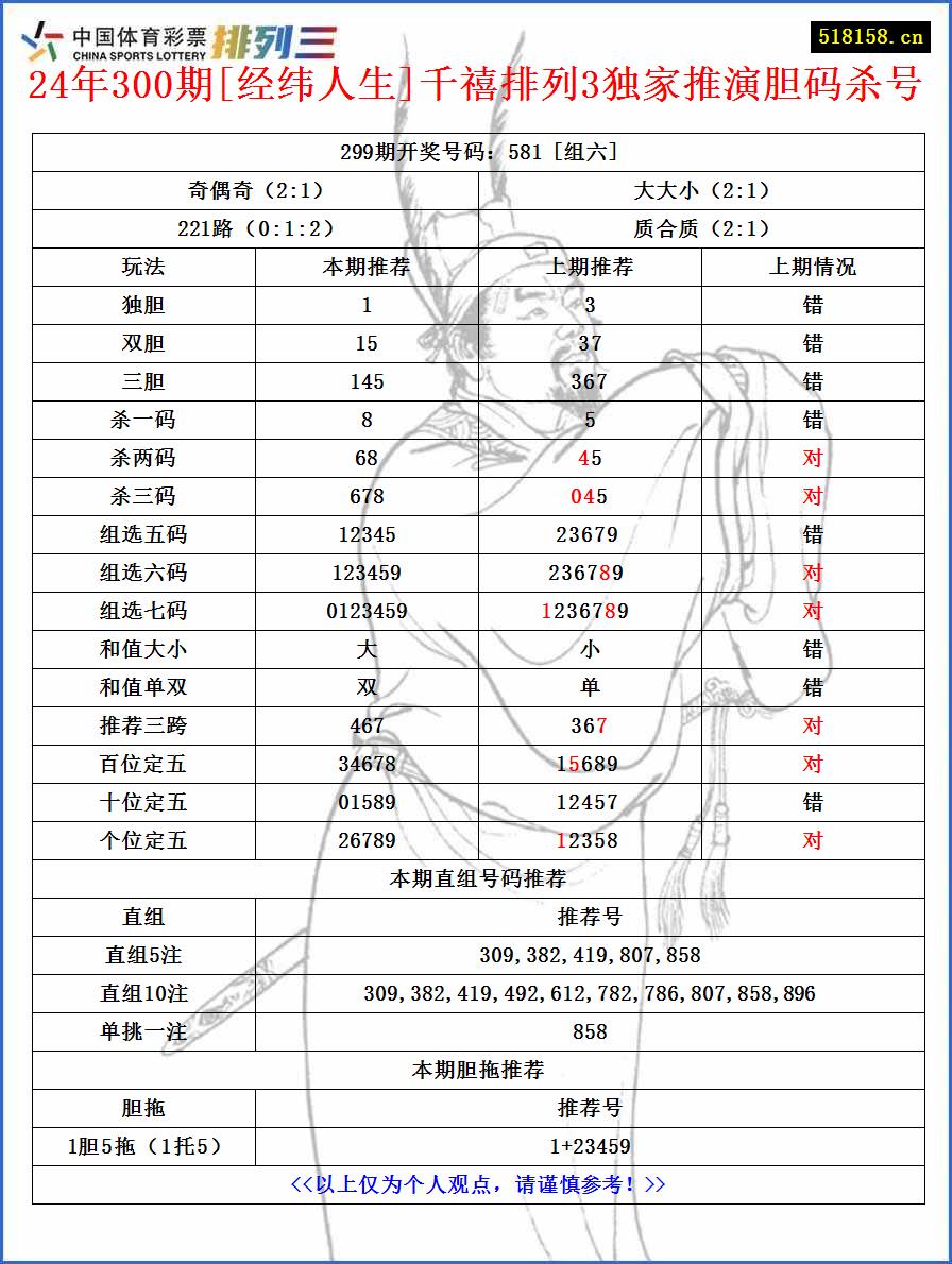 24年300期[经纬人生]千禧排列3独家推演胆码杀号