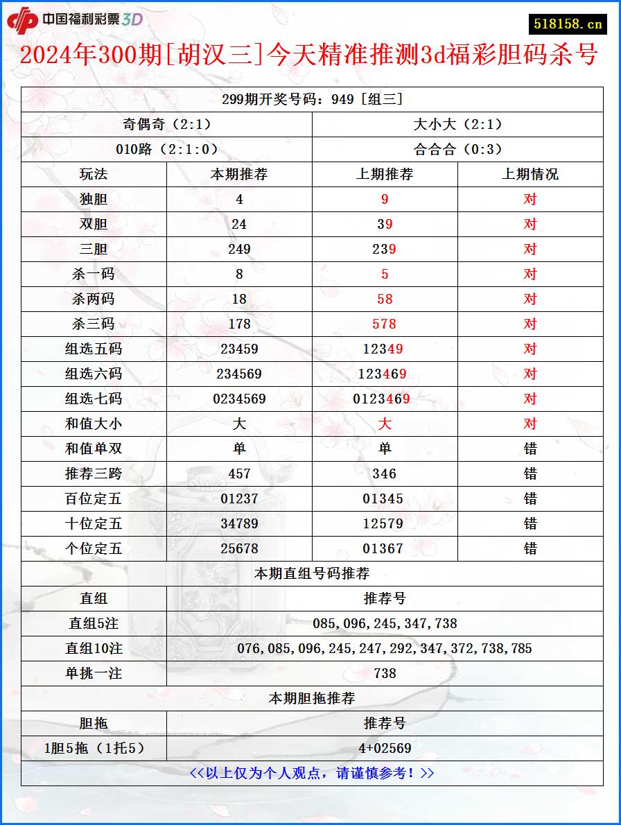 2024年300期[胡汉三]今天精准推测3d福彩胆码杀号