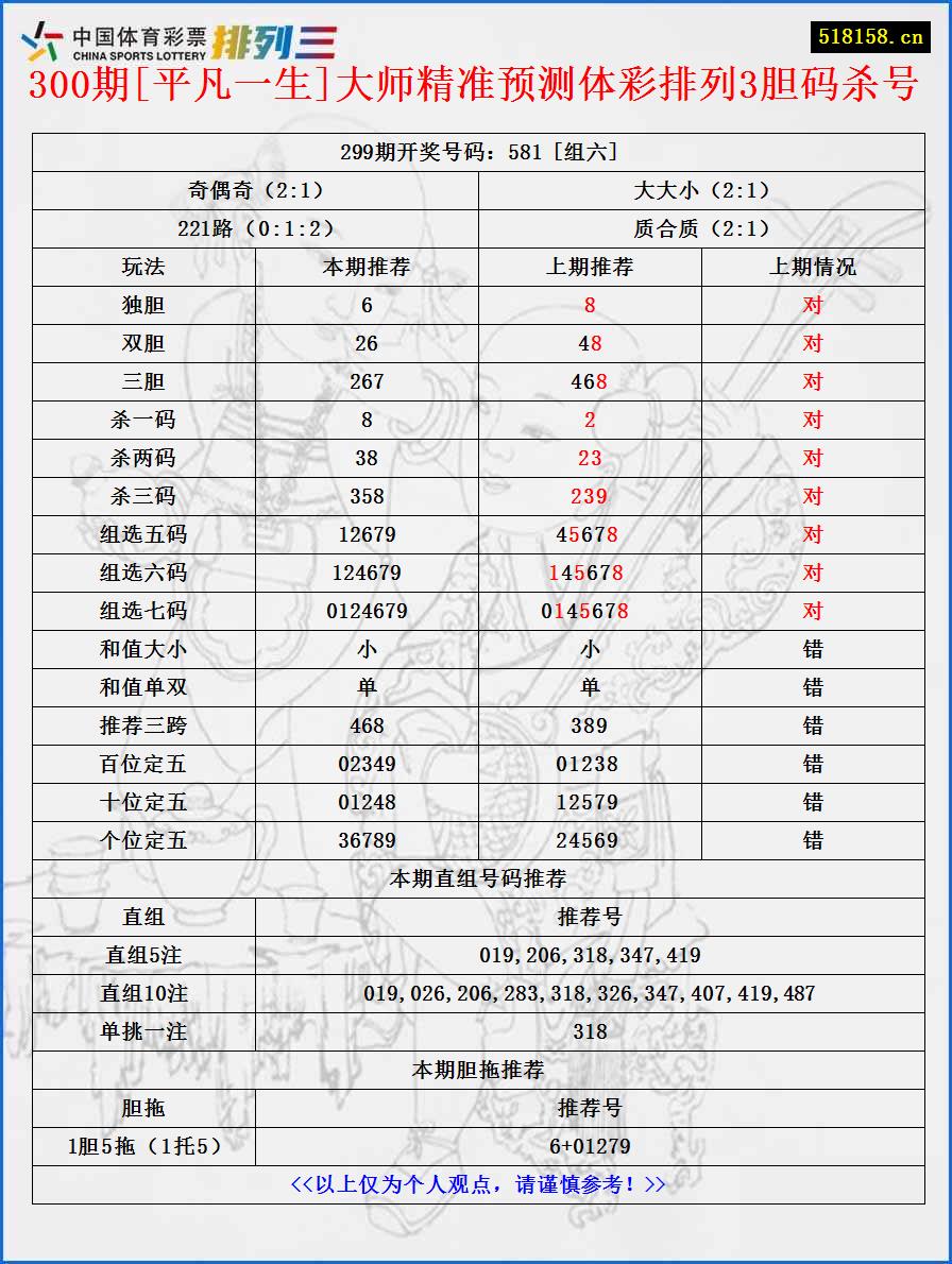 300期[平凡一生]大师精准预测体彩排列3胆码杀号