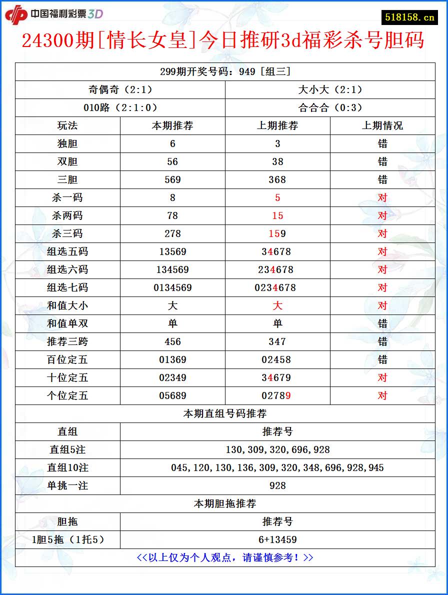 24300期[情长女皇]今日推研3d福彩杀号胆码