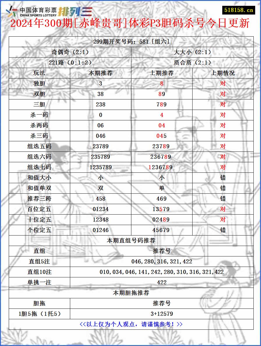 2024年300期[赤峰贵哥]体彩P3胆码杀号今日更新