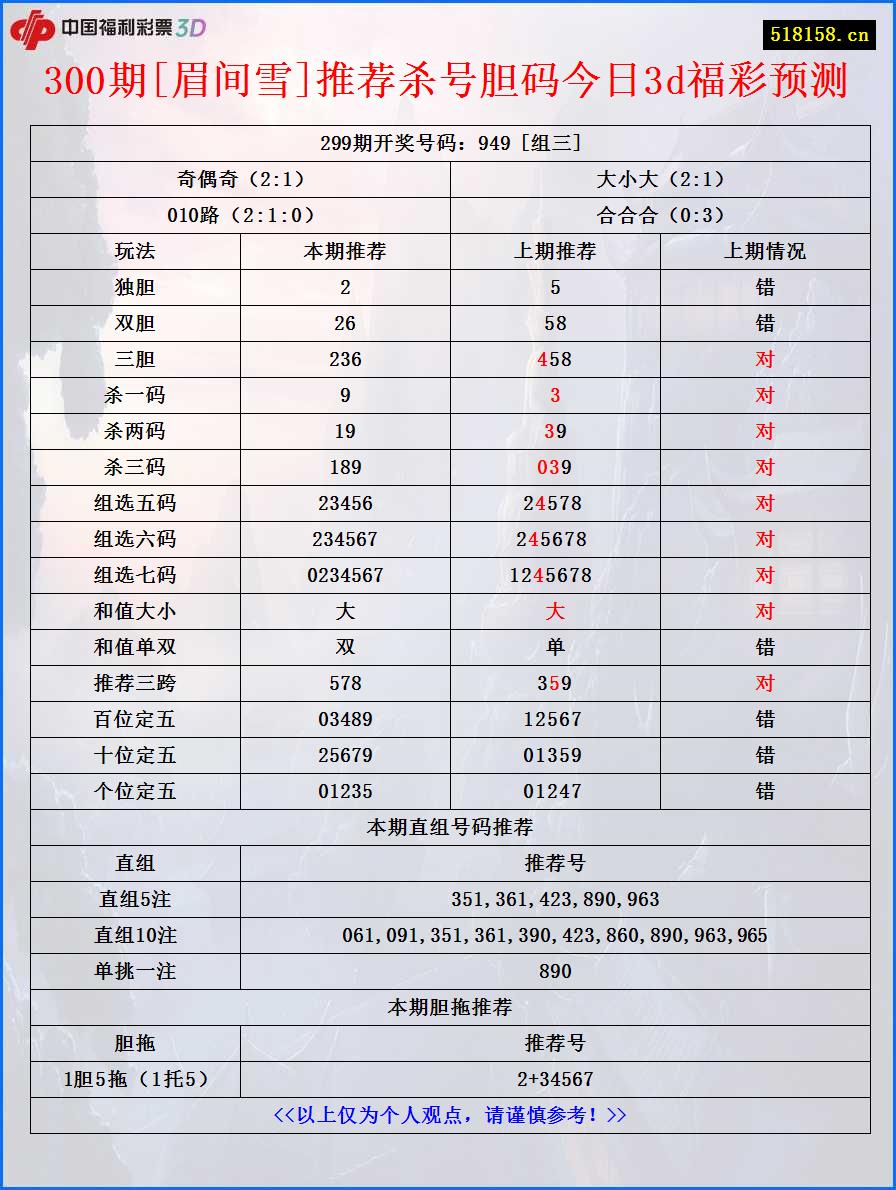 300期[眉间雪]推荐杀号胆码今日3d福彩预测