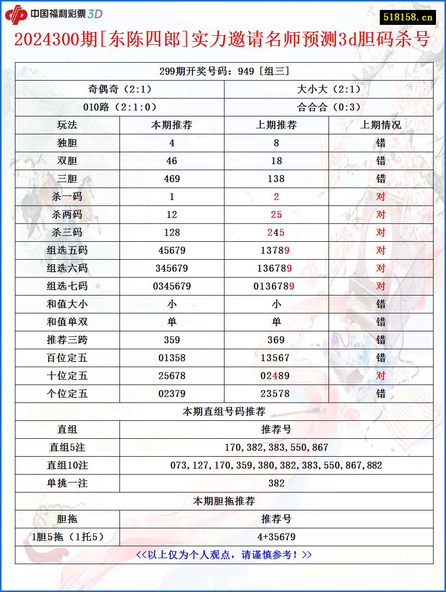 2024300期[东陈四郎]实力邀请名师预测3d胆码杀号