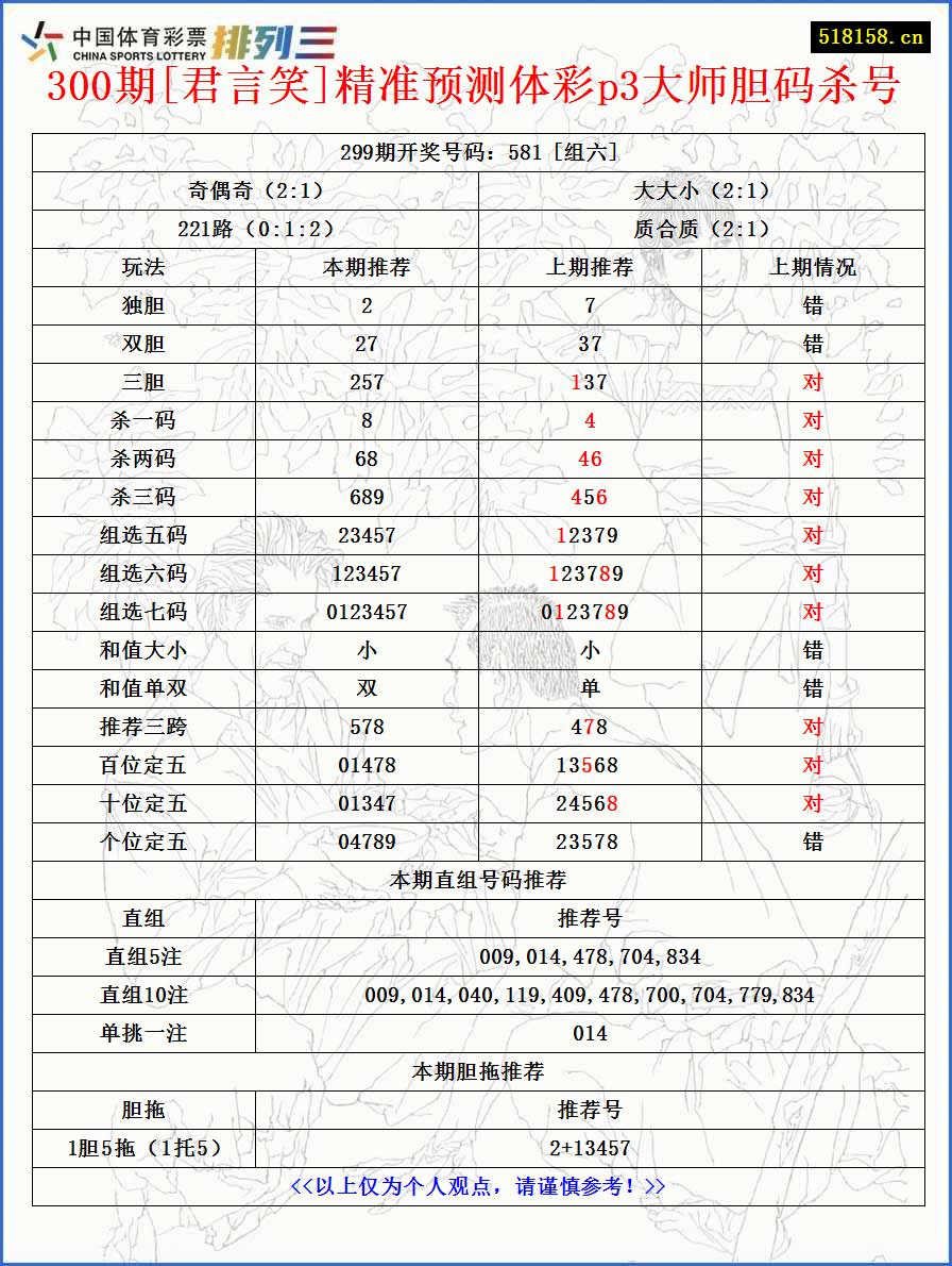 300期[君言笑]精准预测体彩p3大师胆码杀号