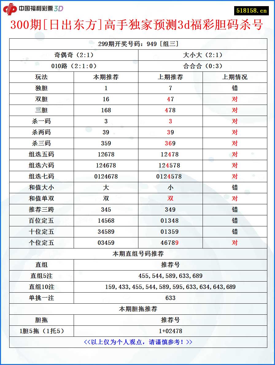 300期[日出东方]高手独家预测3d福彩胆码杀号