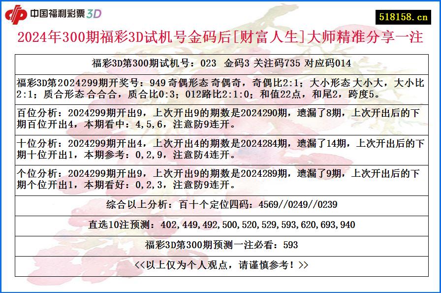 2024年300期福彩3D试机号金码后[财富人生]大师精准分享一注