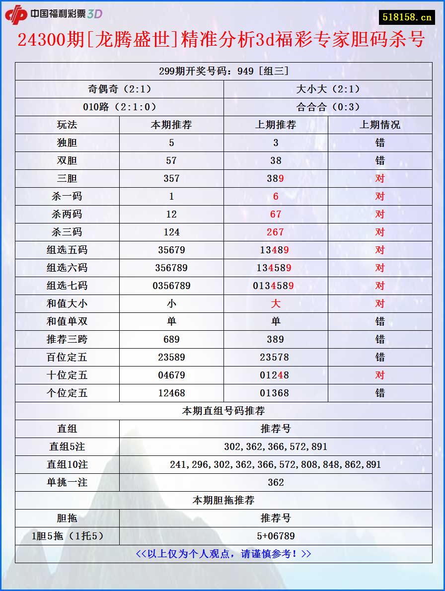 24300期[龙腾盛世]精准分析3d福彩专家胆码杀号