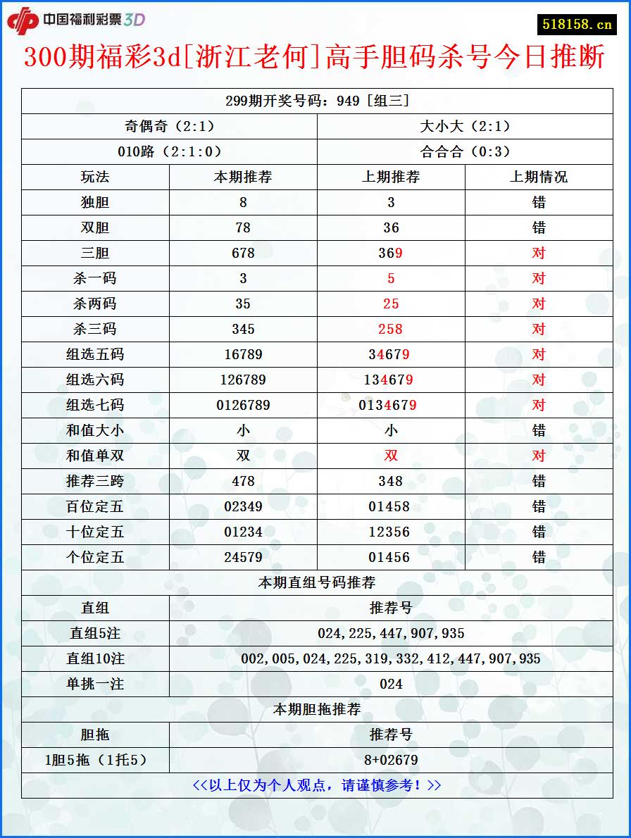 300期福彩3d[浙江老何]高手胆码杀号今日推断