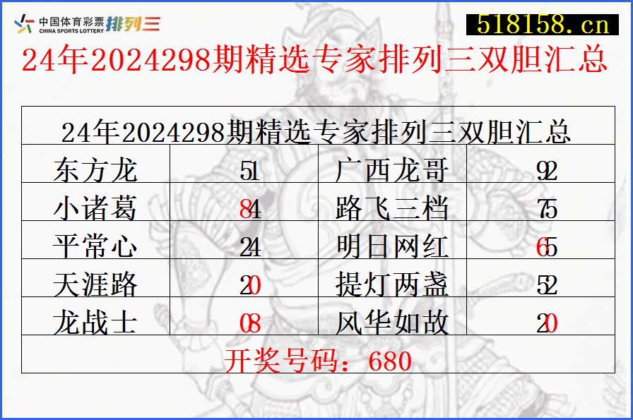 24年2024298期精选专家排列三双胆汇总