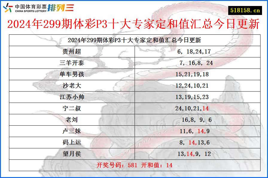 2024年299期体彩P3十大专家定和值汇总今日更新