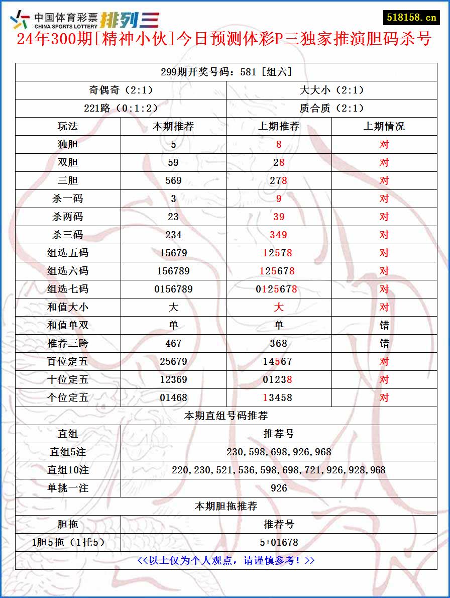 24年300期[精神小伙]今日预测体彩P三独家推演胆码杀号