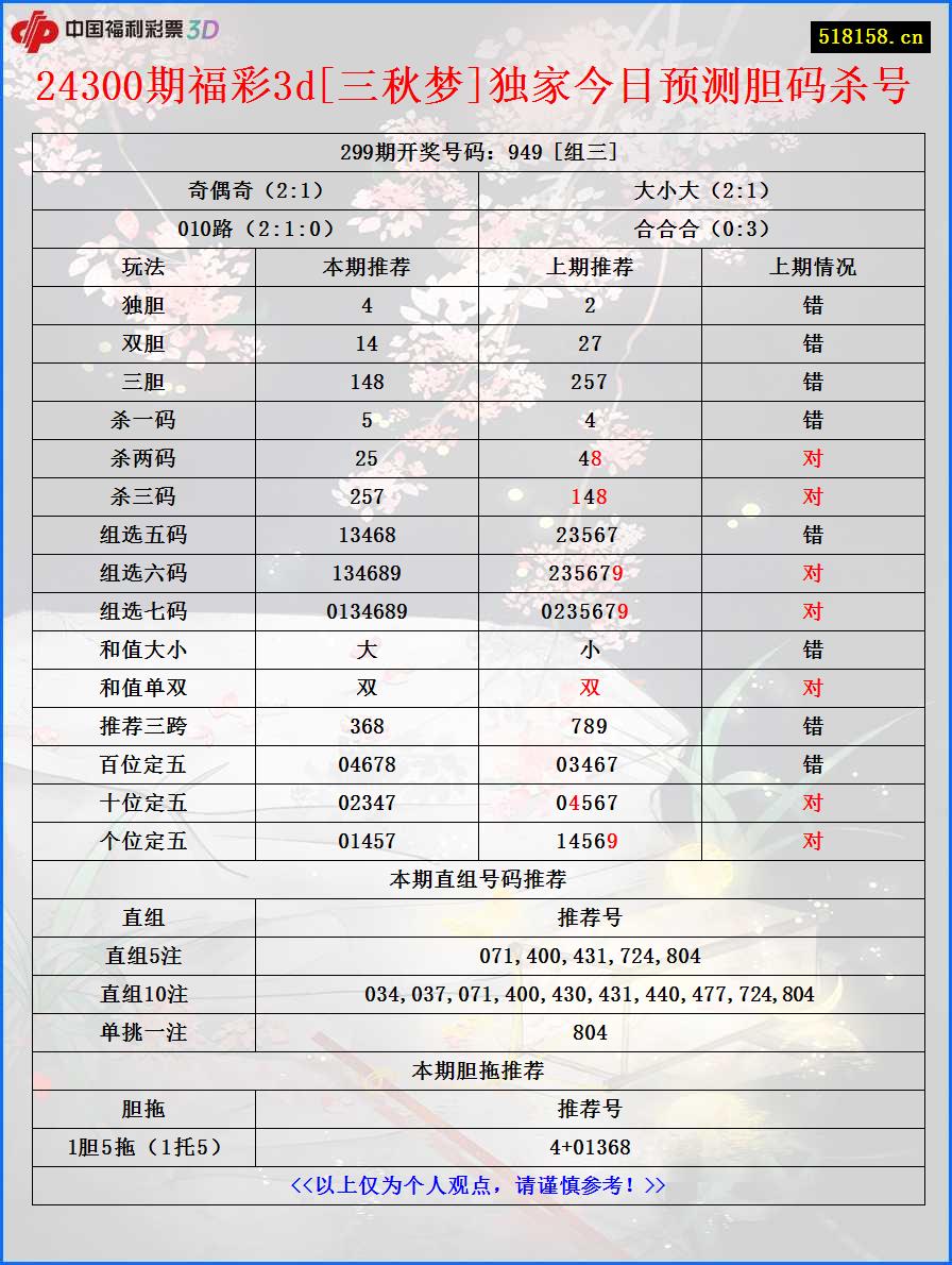 24300期福彩3d[三秋梦]独家今日预测胆码杀号