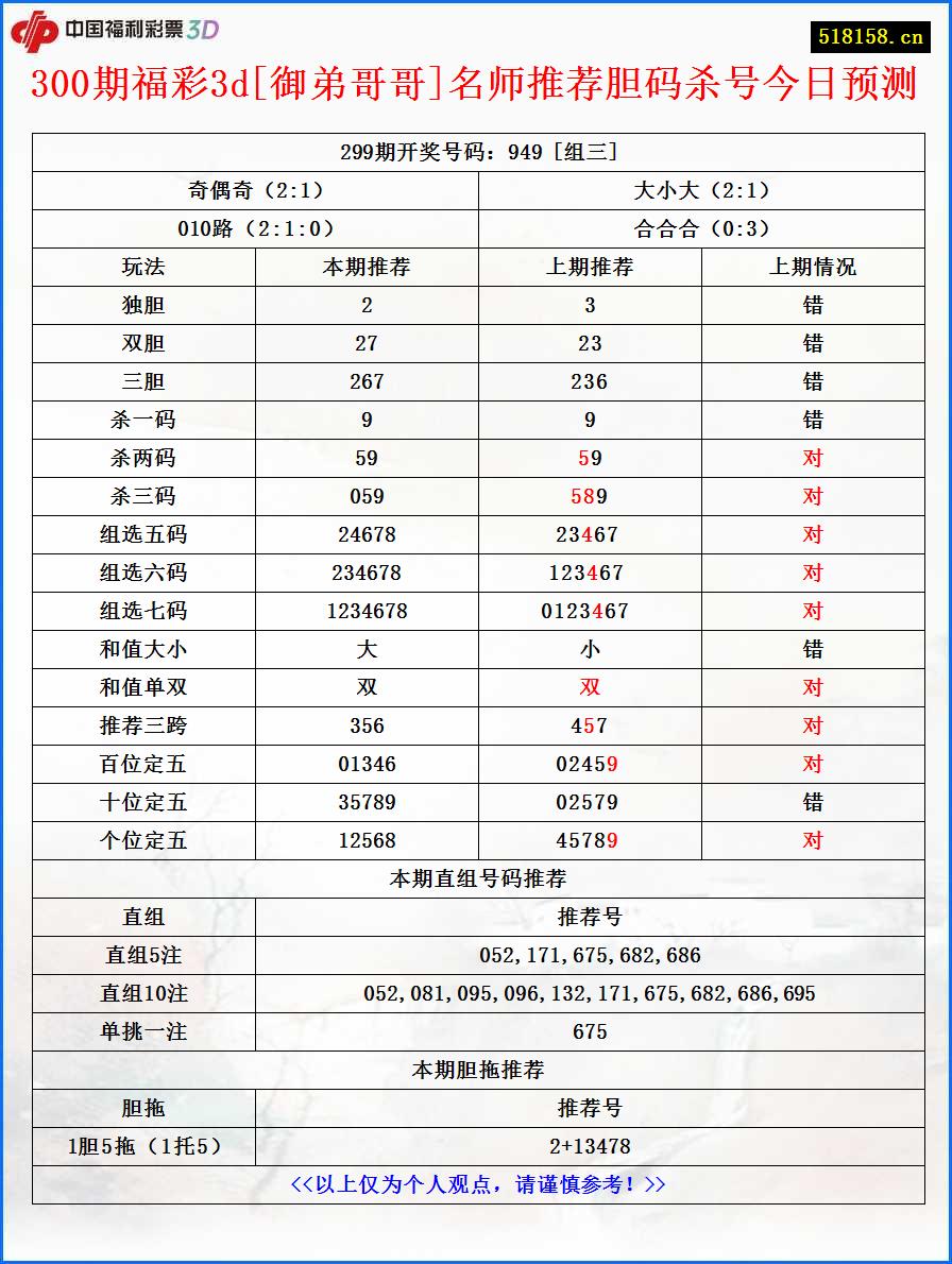 300期福彩3d[御弟哥哥]名师推荐胆码杀号今日预测