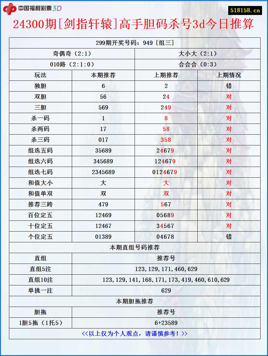 24300期[剑指轩辕]高手胆码杀号3d今日推算