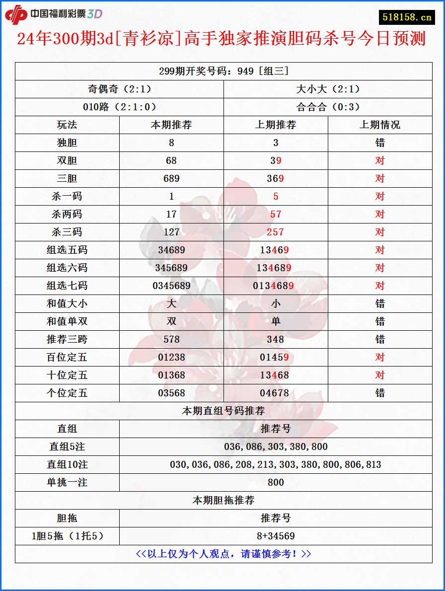 24年300期3d[青衫凉]高手独家推演胆码杀号今日预测