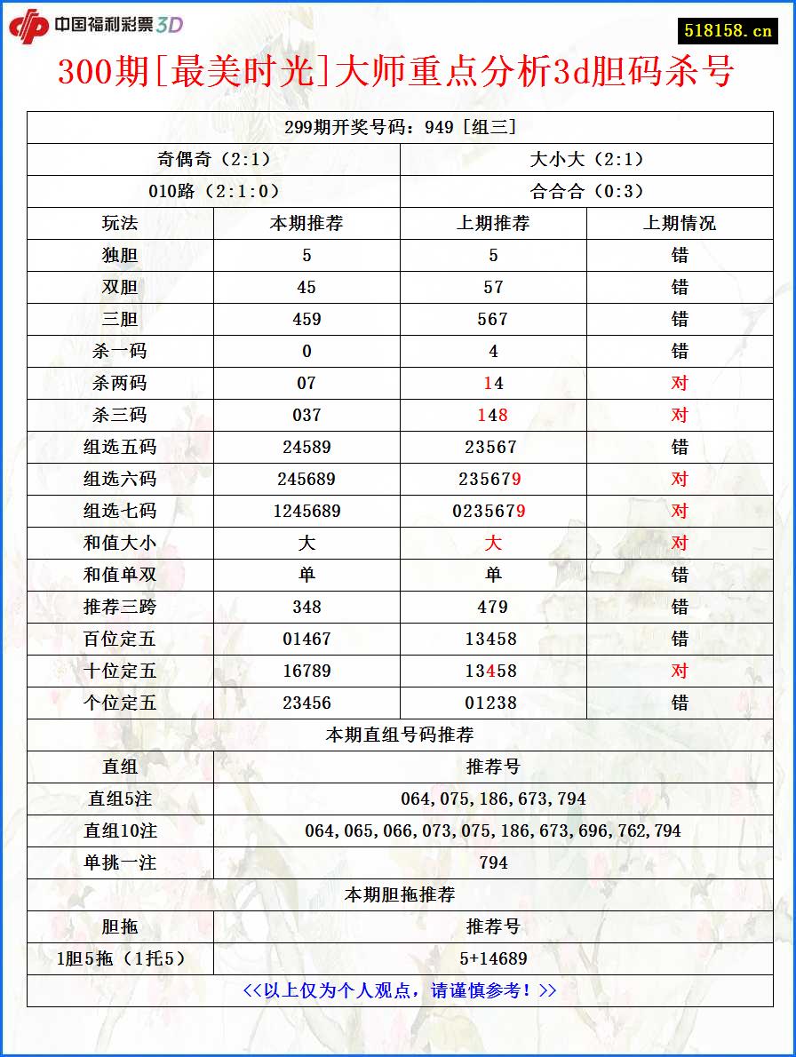 300期[最美时光]大师重点分析3d胆码杀号