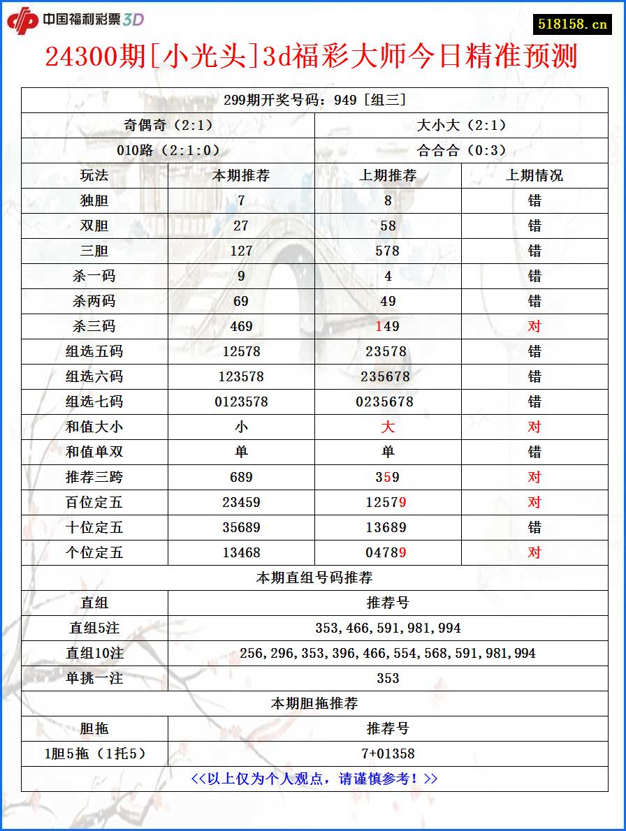 24300期[小光头]3d福彩大师今日精准预测