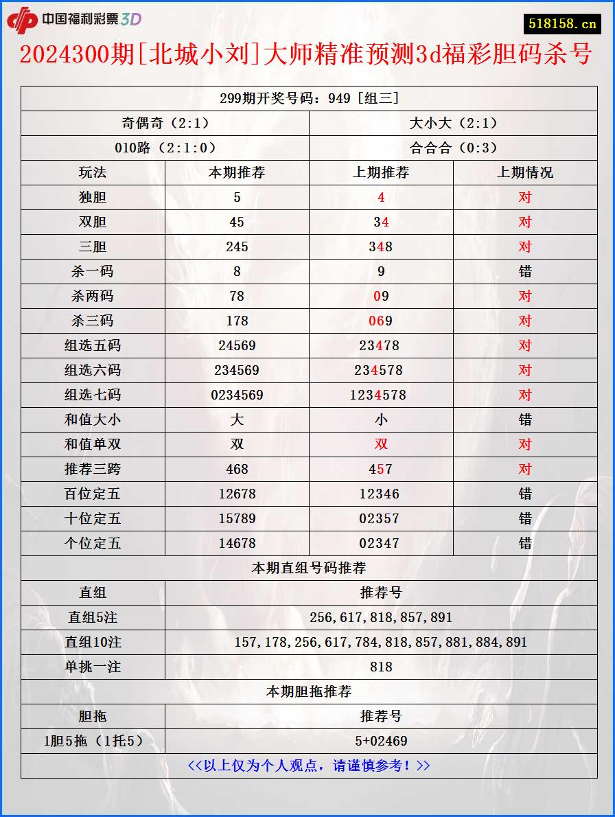 2024300期[北城小刘]大师精准预测3d福彩胆码杀号