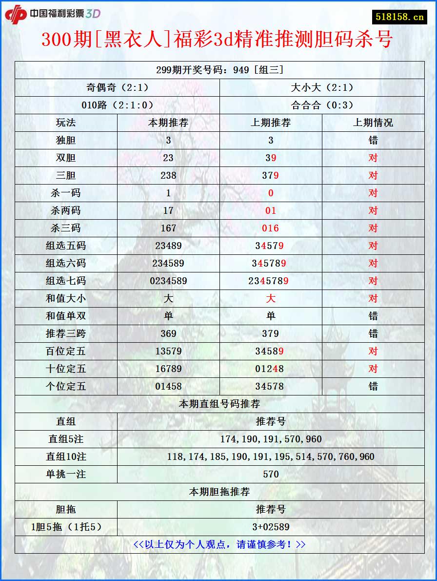 300期[黑衣人]福彩3d精准推测胆码杀号