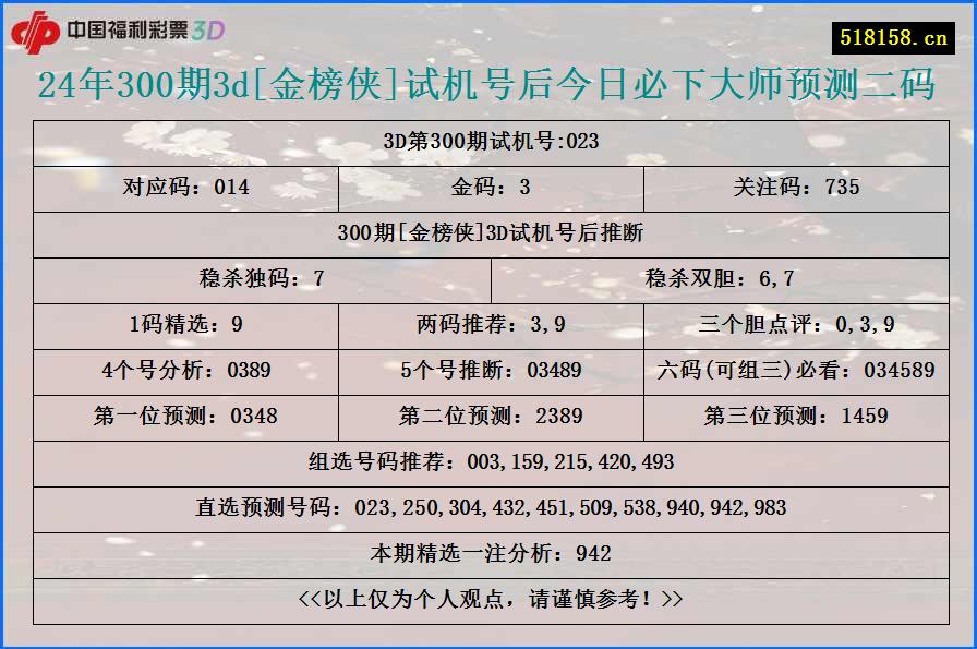 24年300期3d[金榜侠]试机号后今日必下大师预测二码