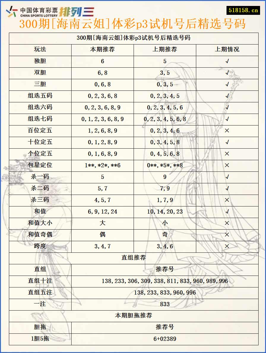 300期[海南云姐]体彩p3试机号后精选号码