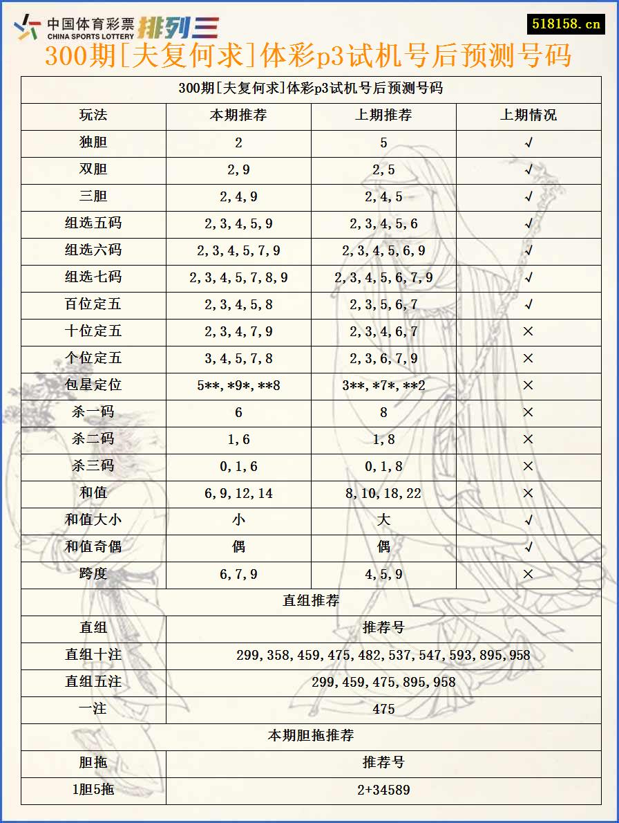 300期[夫复何求]体彩p3试机号后预测号码