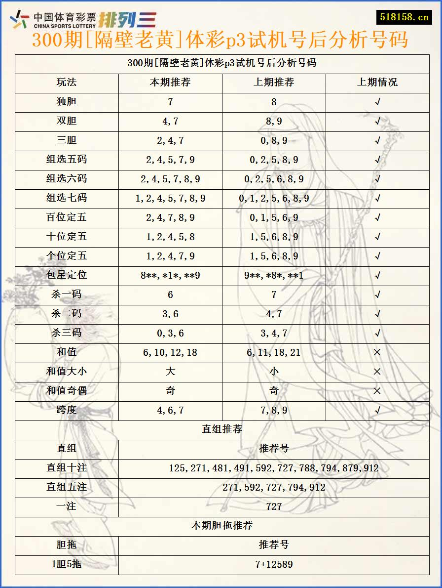 300期[隔壁老黄]体彩p3试机号后分析号码