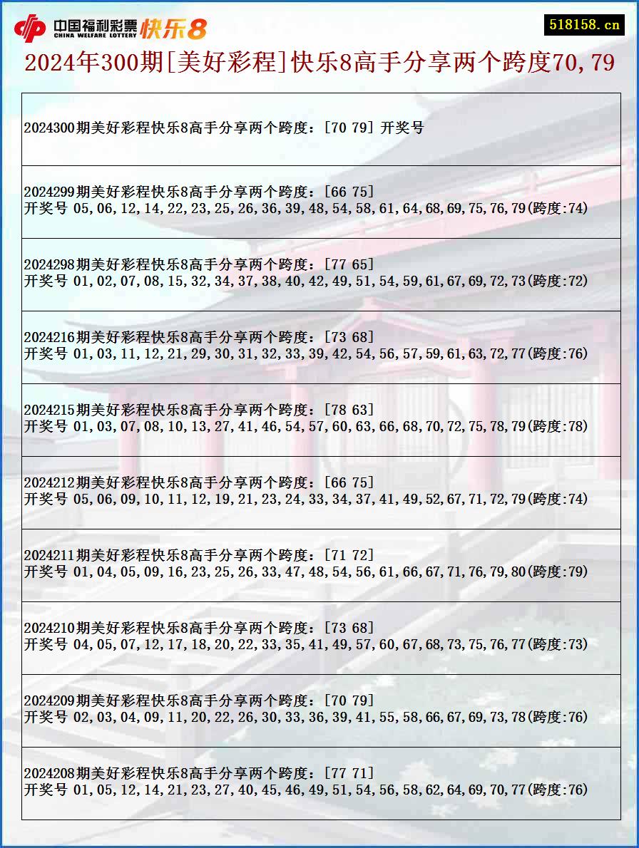 2024年300期[美好彩程]快乐8高手分享两个跨度70,79