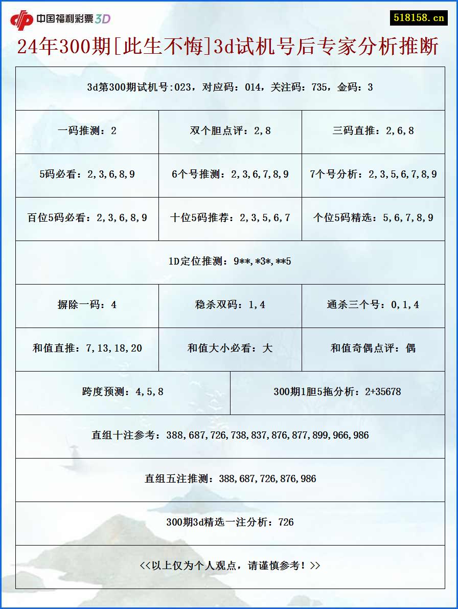 24年300期[此生不悔]3d试机号后专家分析推断