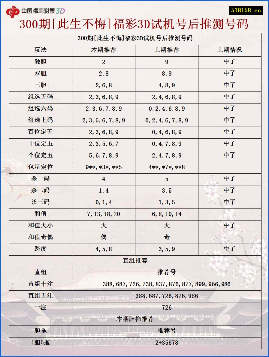 300期[此生不悔]福彩3D试机号后推测号码